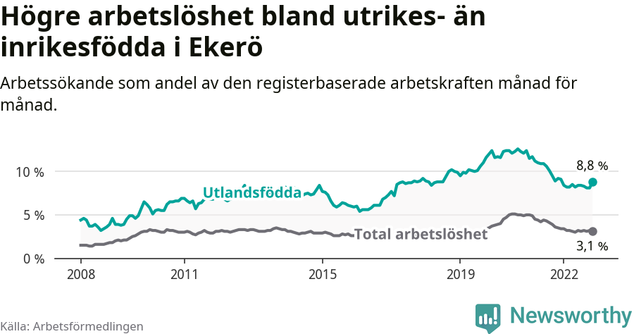 Graf: Skillnad i arbetslöshet mellan utrikesfödda och hela befolkningen i Ekerö kommun