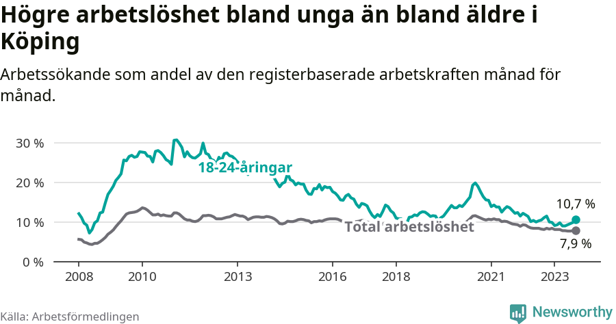 Graf: Skillnad i arbetslöshet mellan unga och hela befolkningen i Köpings kommun