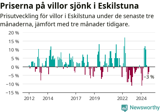 Graf: Prisutveckling för villor i Eskilstuna kommun