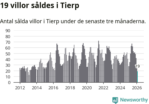 Graf: Antal sålda villor i Tierps kommun