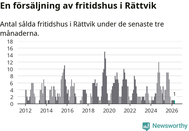 Graf: Antal sålda fritidshus i Rättviks kommun