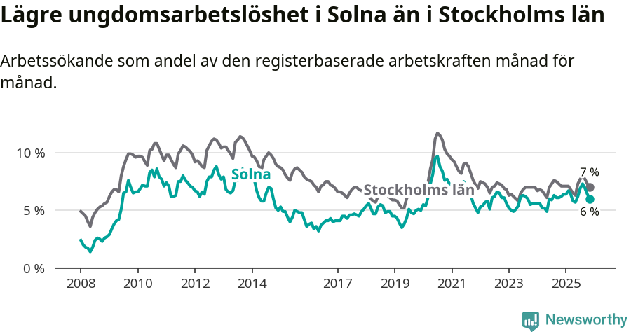 Graf: Arbetslöshet bland unga i Solna kommun och Stockholms län