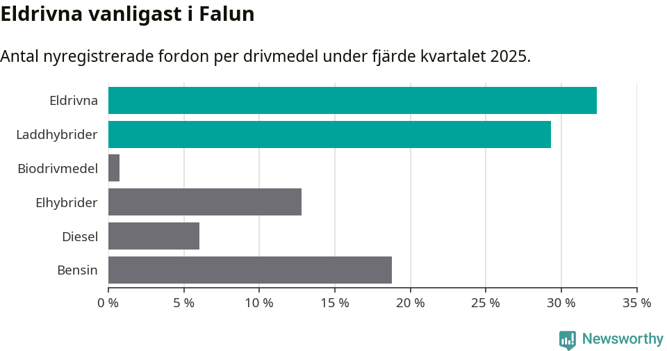 Graf: Antal nyregistrerade fordon per drivmedel