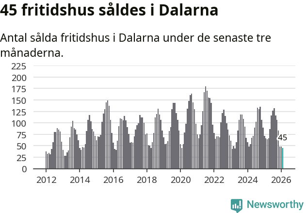 Graf: Antal sålda fritidshus i Dalarnas län