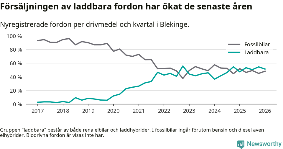 Graf: Andel laddbara bilar av alla nyregistreringar över tid