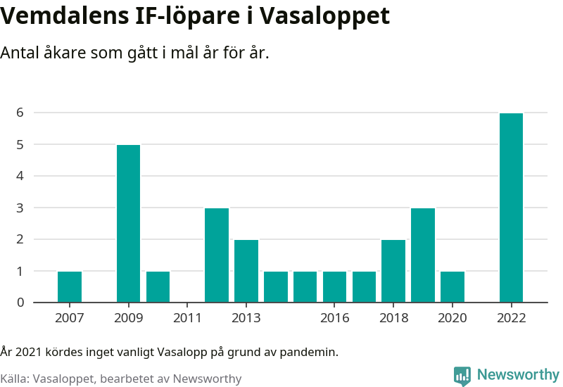 Graf: Antal löpare som gått i mål från Vemdalens IF år för år.