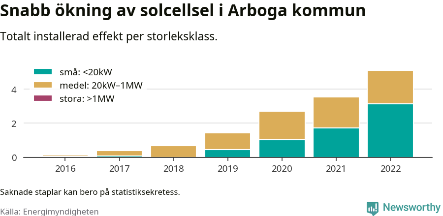 stapeldiagram som visar hur den totala effekten växer från år till år.