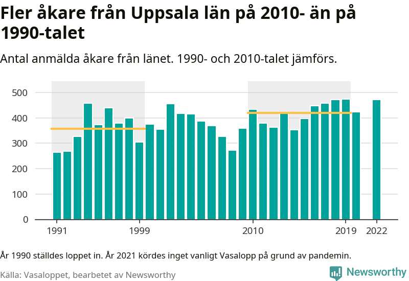 Graf: Antal deltagare per år