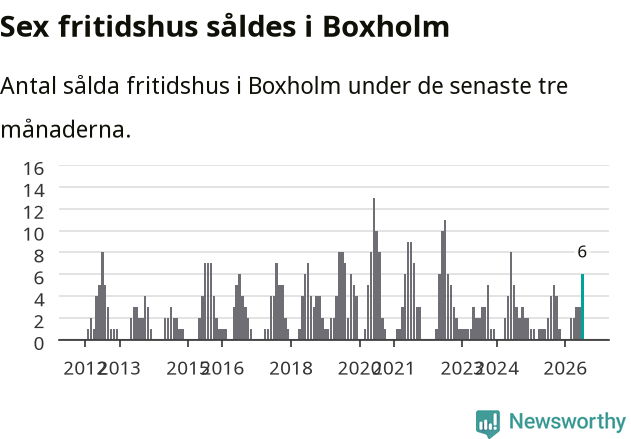 Graf: Antal sålda fritidshus i Boxholms kommun