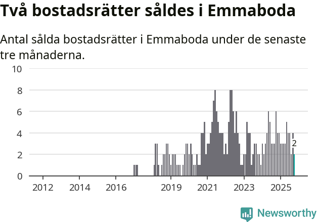 Graf: Antal sålda bostadsrätter i Emmaboda kommun