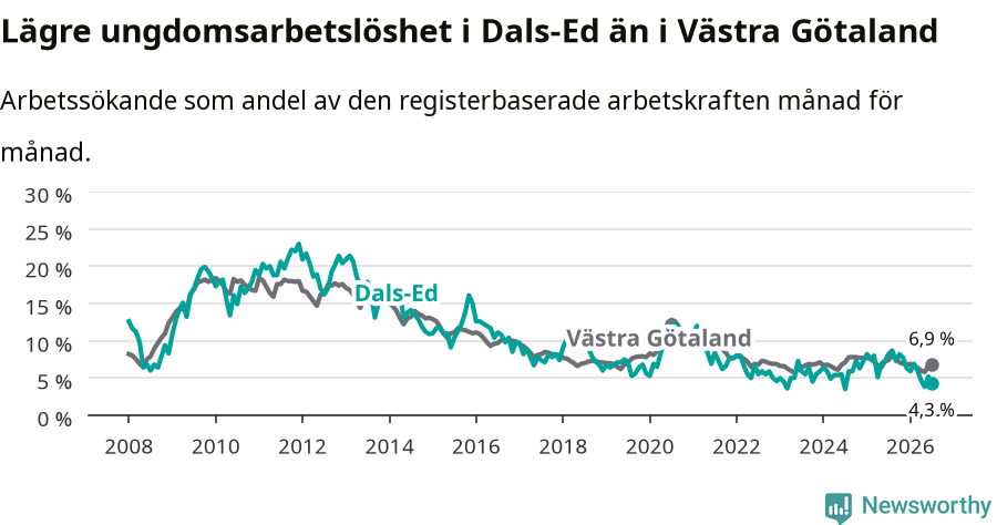 Graf: Arbetslöshet bland unga i Dals-Eds kommun och Västra Götalands län
