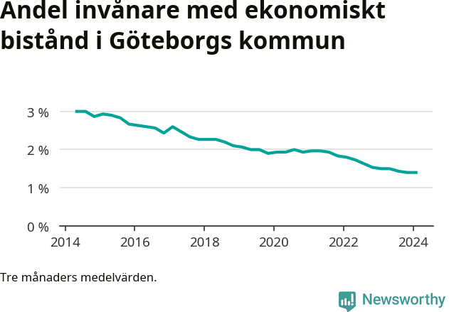 Graf över andelen biståndstagare per tremånadersperiod
