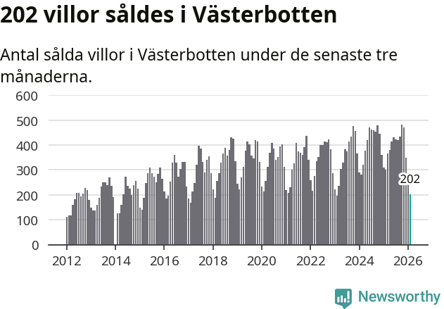 Graf: Antal sålda villor i Västerbottens län