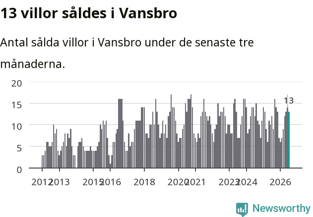 Graf: Antal sålda villor i Vansbro kommun