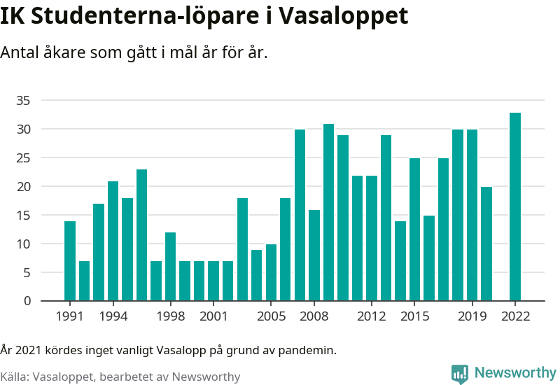 Graf: Antal löpare som gått i mål från IK Studenterna år för år.
