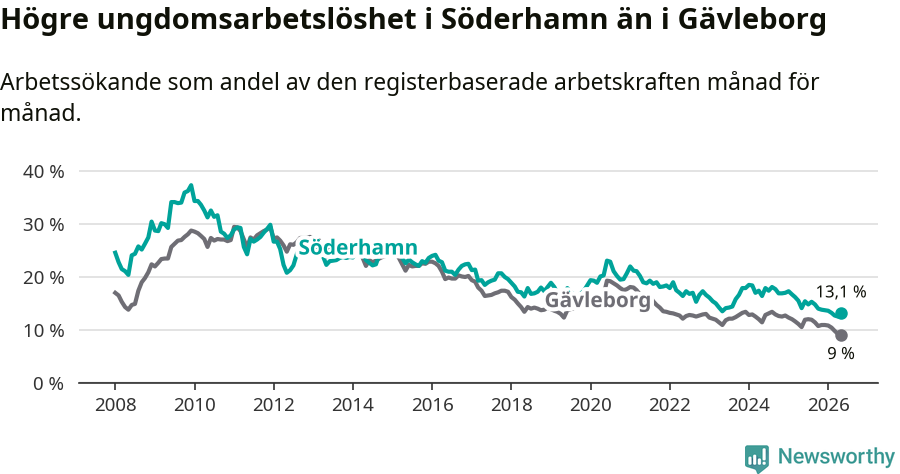 Graf: Arbetslöshet bland unga i Söderhamns kommun och Gävleborgs län