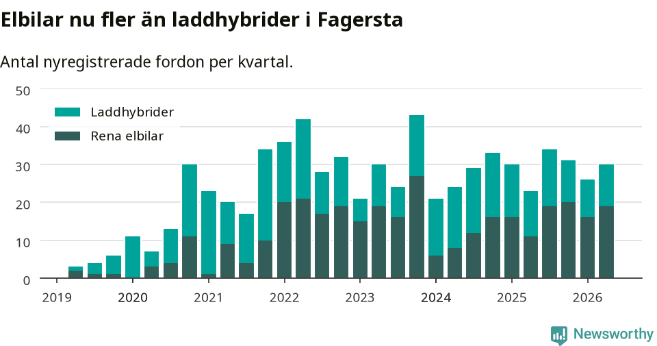 Graf: Antal nya laddhybrider och elbilar över tid
