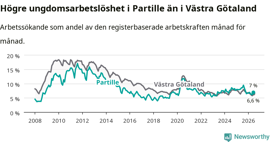 Graf: Arbetslöshet bland unga i Partille kommun och Västra Götalands län