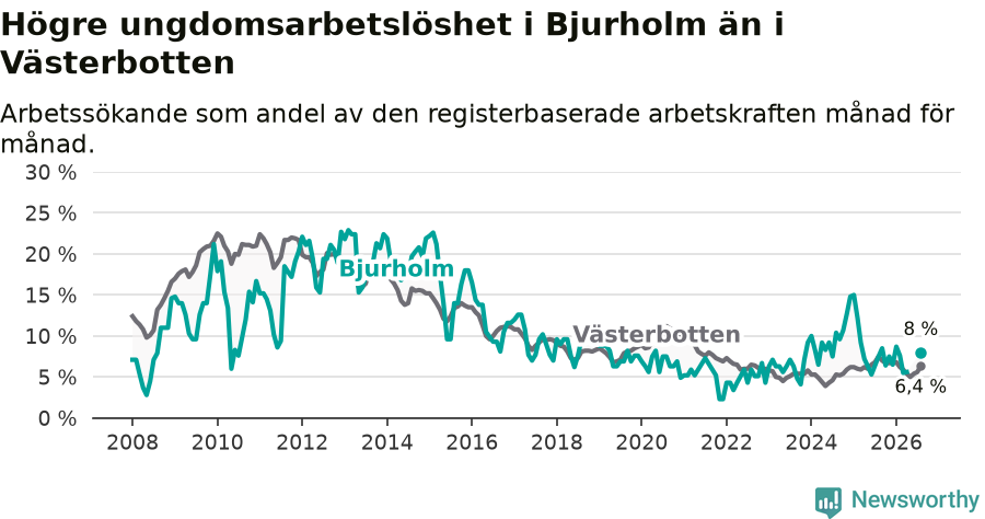 Graf: Arbetslöshet bland unga i Bjurholms kommun och Västerbottens län