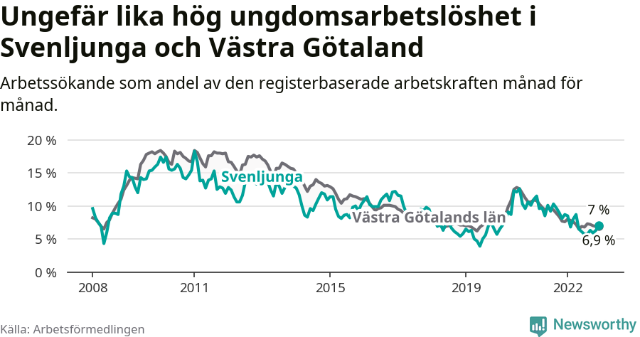 Graf: Arbetslöshet bland unga i Svenljunga kommun och Västra Götalands län