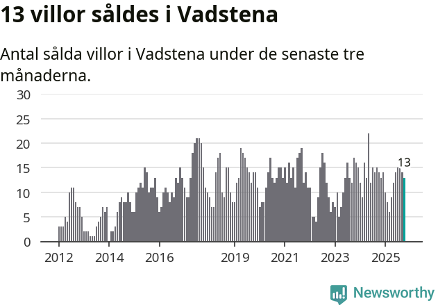 Graf: Antal sålda villor i Vadstena kommun
