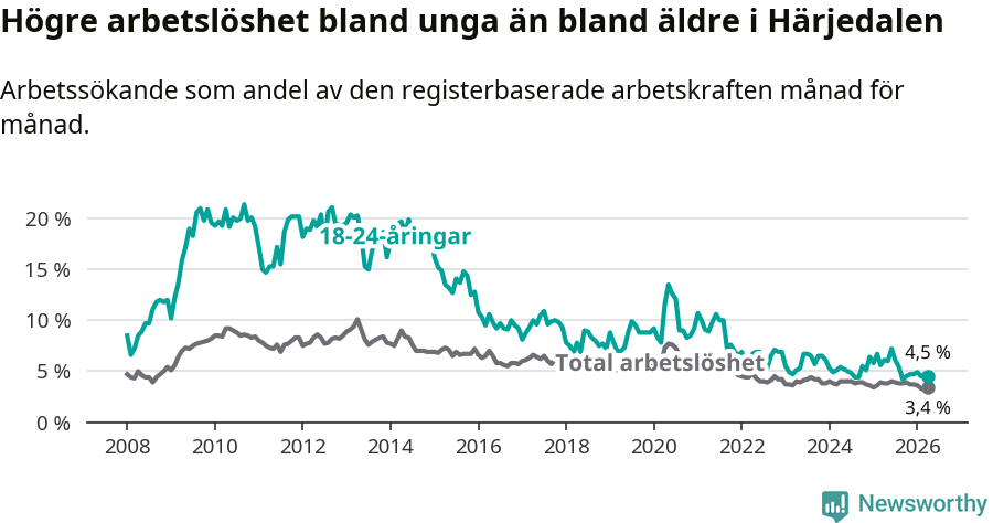 Graf: Skillnad i arbetslöshet mellan unga och hela befolkningen i Härjedalens kommun