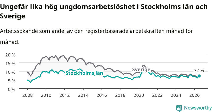 Graf: Arbetslöshet bland unga i Stockholms län och Sverige