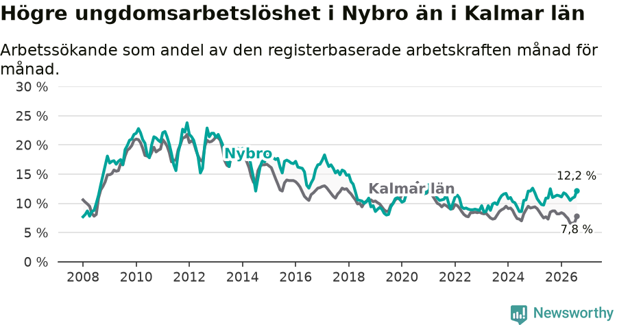 Graf: Arbetslöshet bland unga i Nybro kommun och Kalmar län