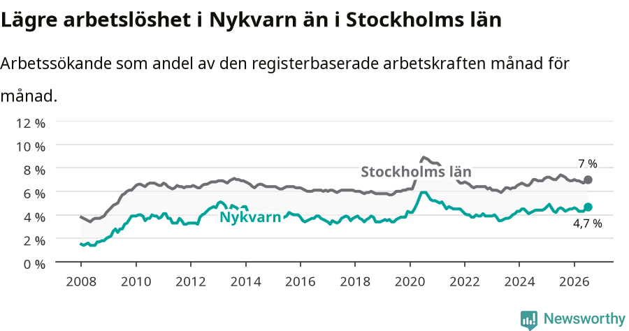 Graf: Arbetslöshet i Nykvarns kommun och Stockholms län