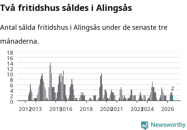 Graf: Antal sålda fritidshus i Alingsås kommun