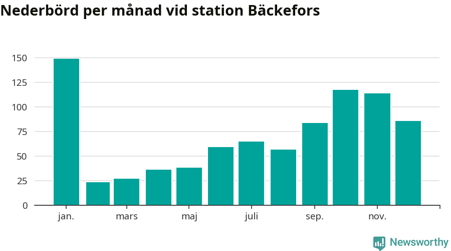 Diagram som visar total nederbörd, månad för månad.
