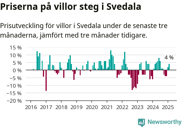 Graf: Prisutveckling för villor i Svedala kommun