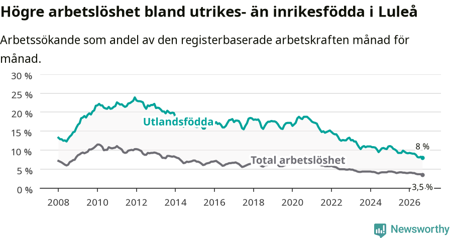 Graf: Skillnad i arbetslöshet mellan utrikesfödda och hela befolkningen i Luleå kommun