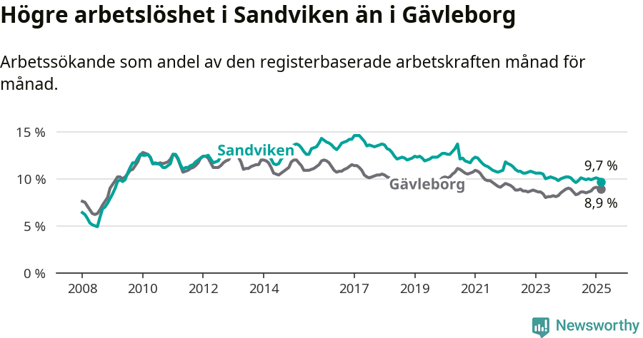 Graf: Arbetslöshet i Sandvikens kommun och Gävleborgs län