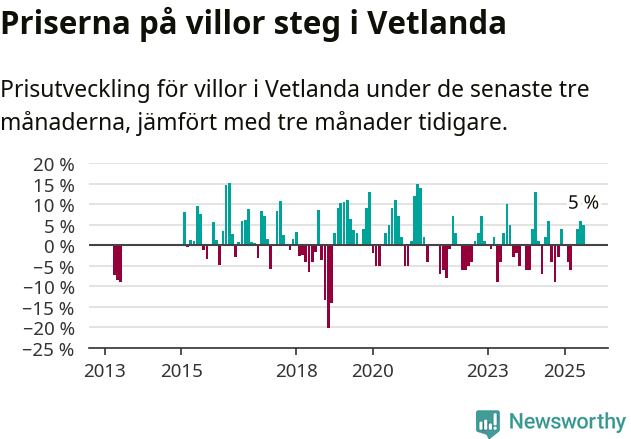 Graf: Prisutveckling för villor i Vetlanda kommun
