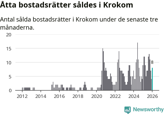 Graf: Antal sålda bostadsrätter i Krokoms kommun