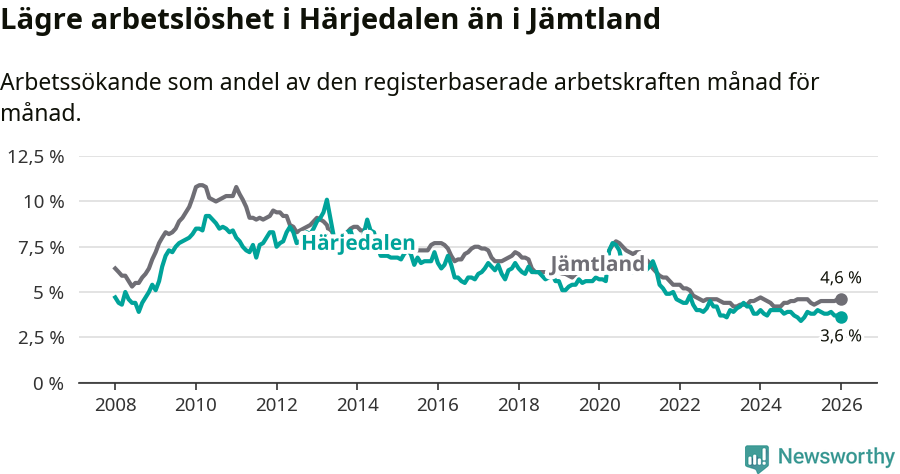 Graf: Arbetslöshet i Härjedalens kommun och Jämtlands län