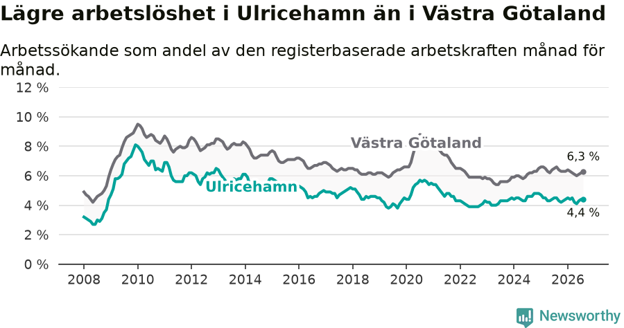 Graf: Arbetslöshet i Ulricehamns kommun och Västra Götalands län