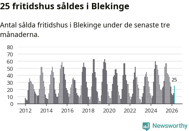 Graf: Antal sålda fritidshus i Blekinge län