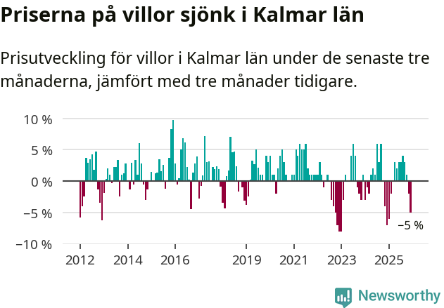 Graf: Prisutveckling för villor i Kalmar län