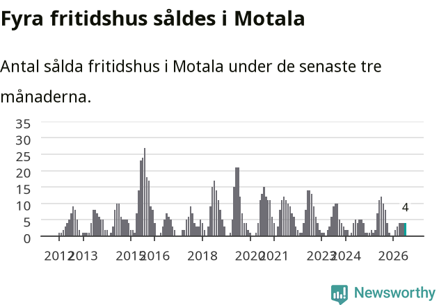 Graf: Antal sålda fritidshus i Motala kommun