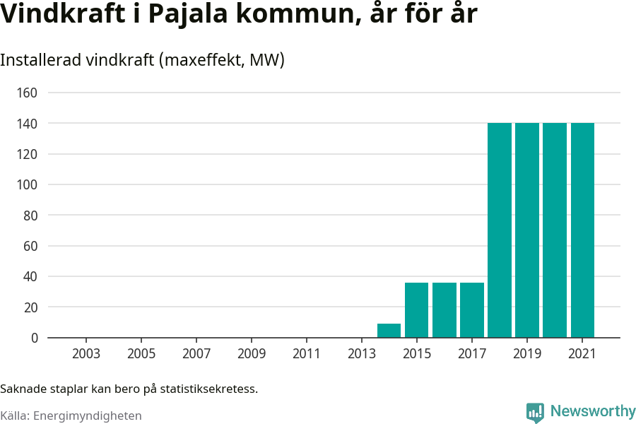 stapeldiagram som visar den totala installerade effekten från år till år.