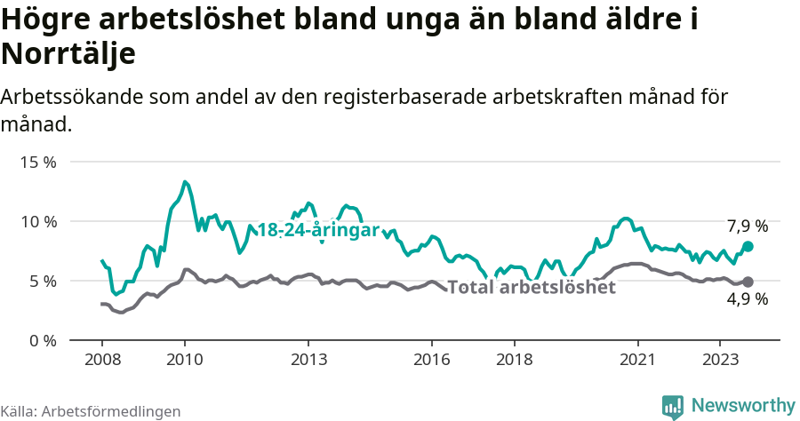 Graf: Skillnad i arbetslöshet mellan unga och hela befolkningen i Norrtälje kommun