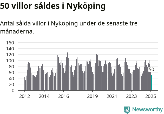 Graf: Antal sålda villor i Nyköpings kommun