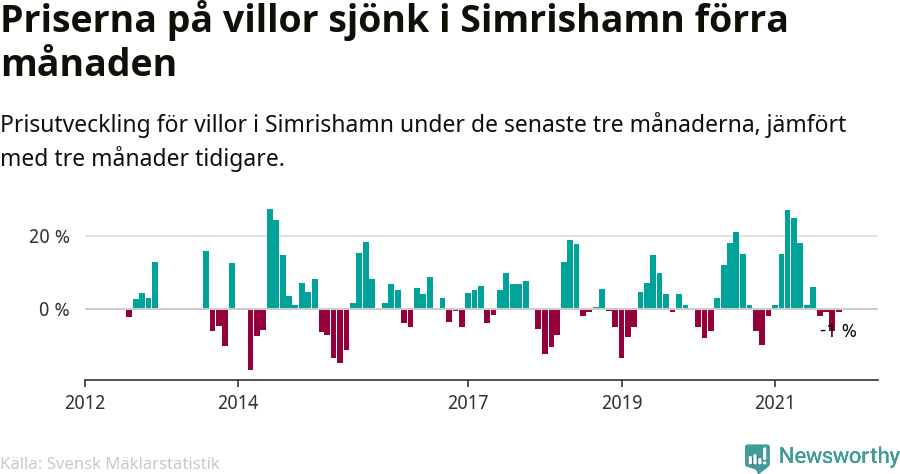 Graf: Prisutveckling för villor i Simrishamns kommun