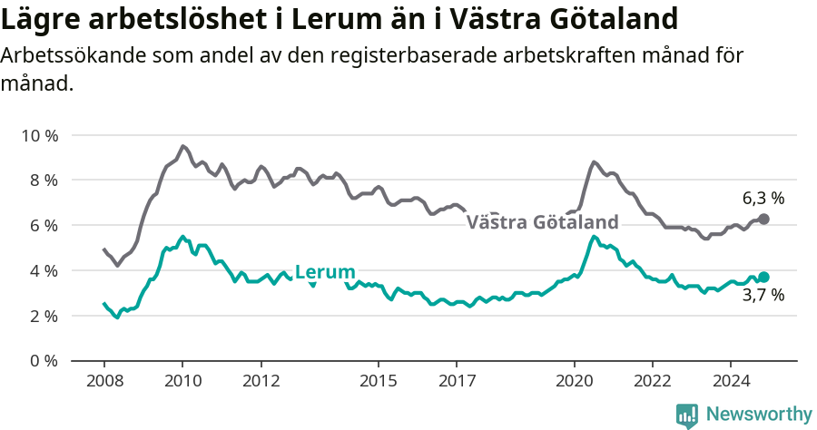 Graf: Arbetslöshet i Lerums kommun och Västra Götalands län