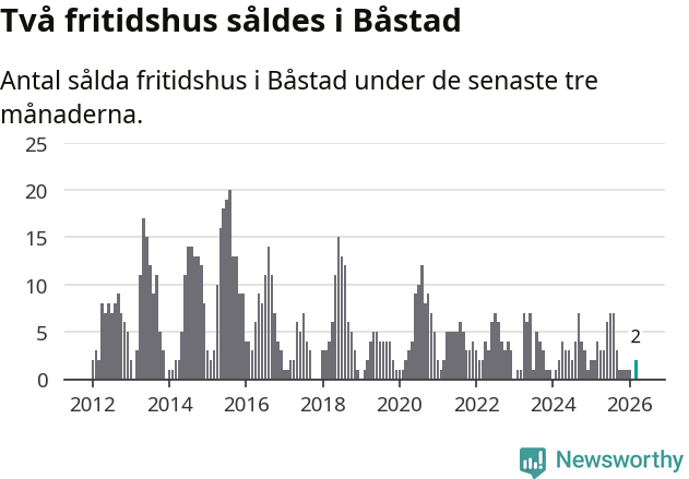 Graf: Antal sålda fritidshus i Båstads kommun