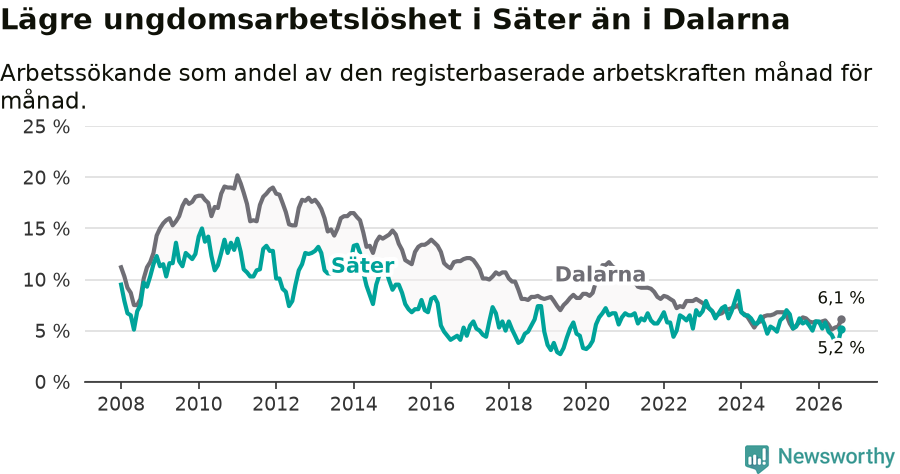 Graf: Arbetslöshet bland unga i Säters kommun och Dalarnas län