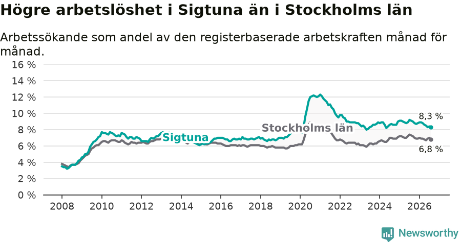 Graf: Arbetslöshet i Sigtuna kommun och Stockholms län