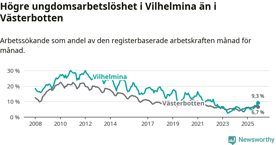 Graf: Arbetslöshet bland unga i Vilhelmina kommun och Västerbottens län